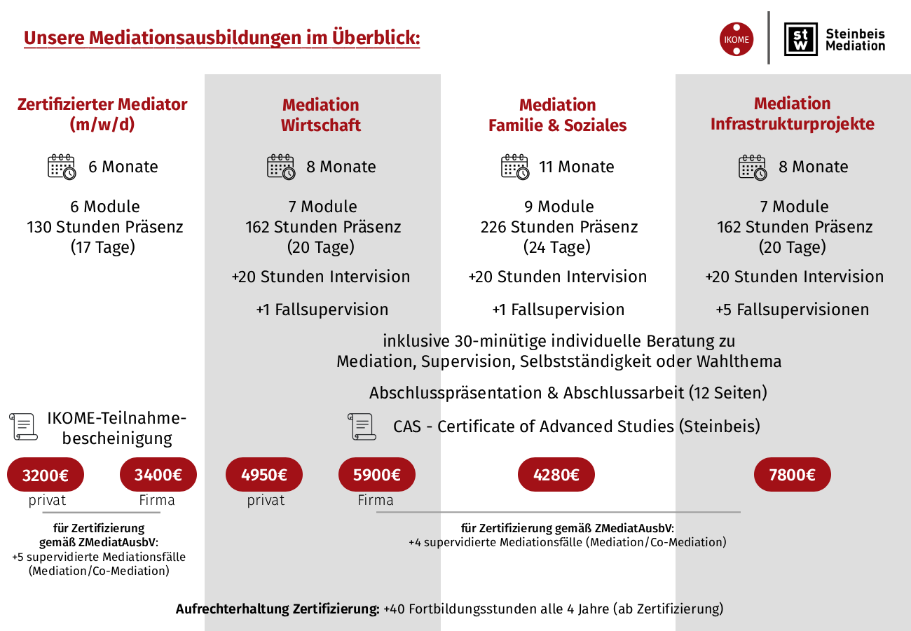 Vergleich der Ausbildungsprogramme - Zertifizierter Mediator, Wirtschaftsmediator, Familienmediator & Mediation für Infrastrukturprojekte