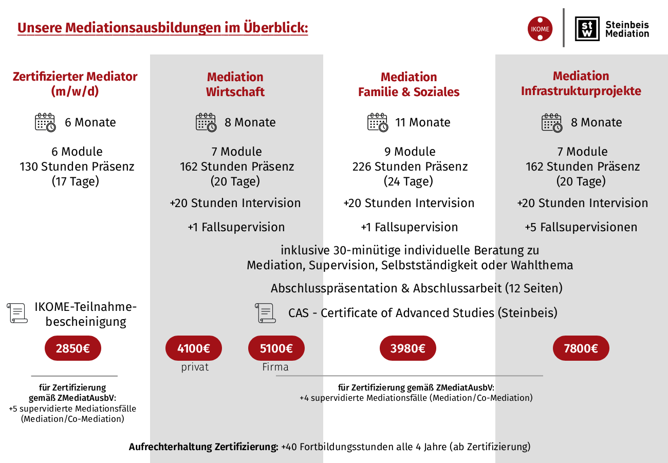Vergleich der Ausbildungsprogramme - Zertifizierter Mediator, Wirtschaftsmediator, Familienmediator & Mediation für Infrastrukturprojekte