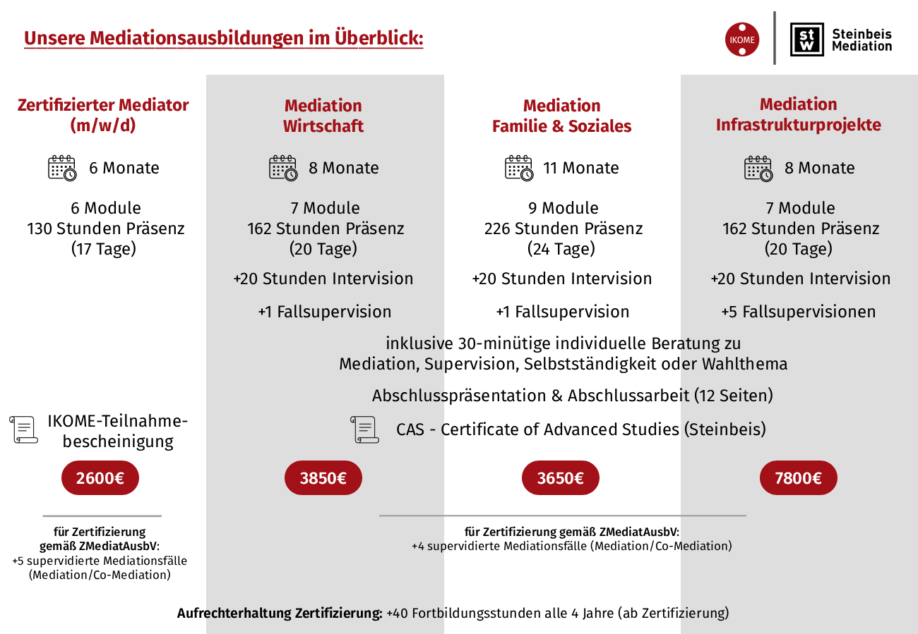 Vergleich der Ausbildungsprogramme - Zertifizierter Mediator, Wirtschaftsmediator, Familienmediator & Mediation für Infrastrukturprojekte